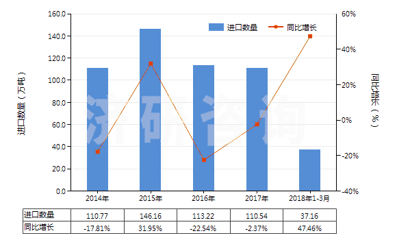 2014-2018年3月中國含氮、磷、鉀三種元素的礦物肥料或化學肥料(HS31052000)進口量及增速統(tǒng)計